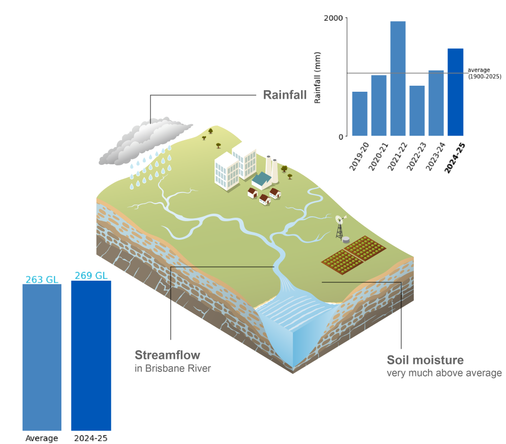 Schematic representation of the climate and water conditions in the South East Queensland region during the current reporting period.
