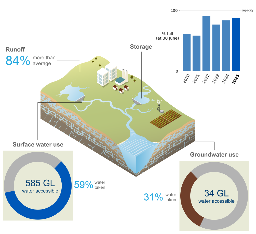 Schematic representation of changes to the total storage volume in the South East Queensland region during the past six water accounting periods ending 30 June, runoff compared to the long-term average, as well as how much of the accessible water resources were taken across the region during the current reporting period.