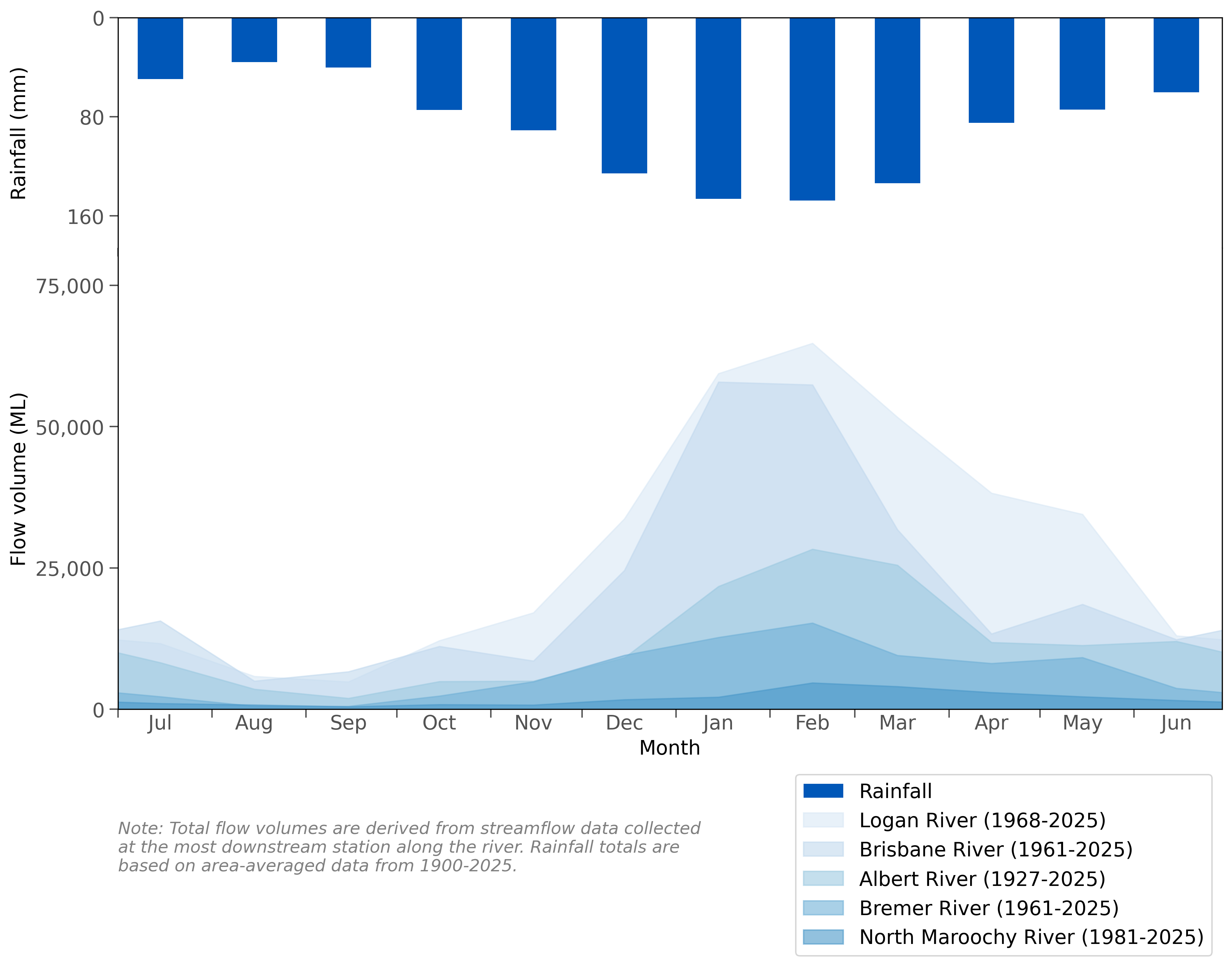 Composed graph of the long-term average monthly flow volume in the South East Queensland region's key gauging stations, based on data collected for the station's period of record (demonstrated by the 2D area graph), as well as an inverse bar graph showing the long-term monthly rainfall averages in the South East Queensland region, based on data collected from July 1900.