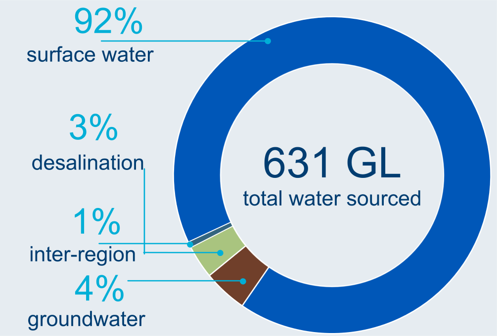 Graph showing breakdown of water sources used in the Sydney region during the current reporting period.