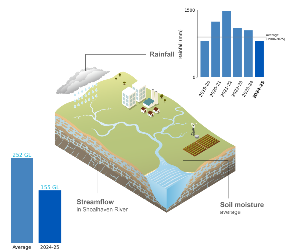Schematic representation of the climate and water conditions in the Sydney region during the current reporting period.