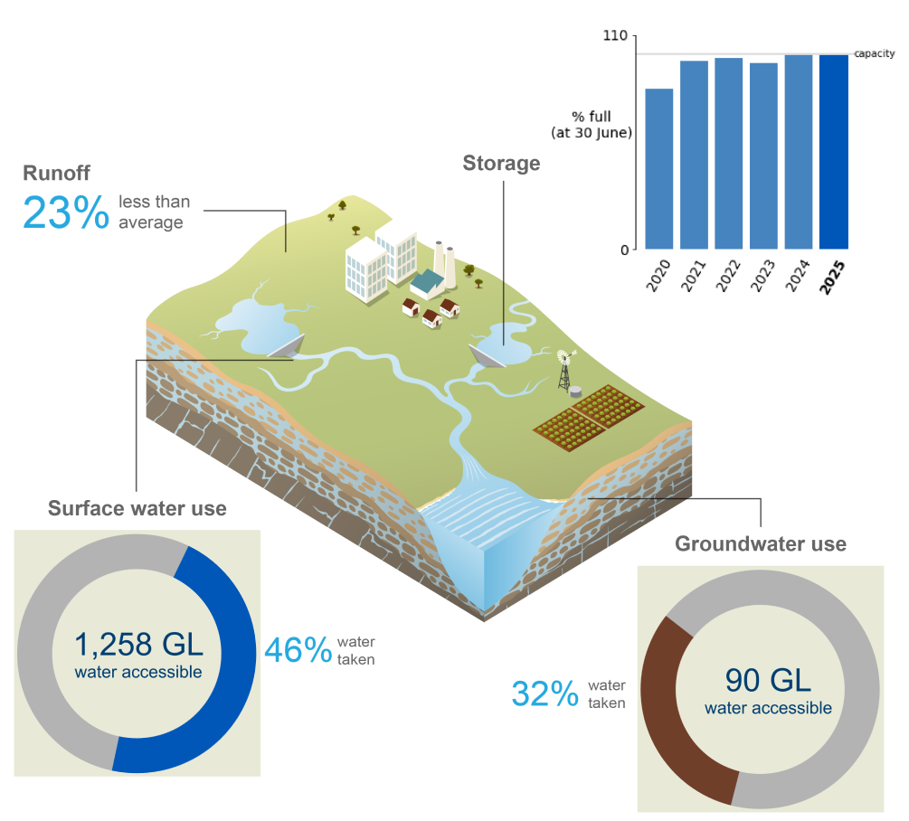 Schematic representation of changes to the total storage volume in the Sydney region during the past six water accounting periods ending 30 June, runoff compared to the long-term average, as well as how much of the accessible water resources were taken across the region during the current reporting period.