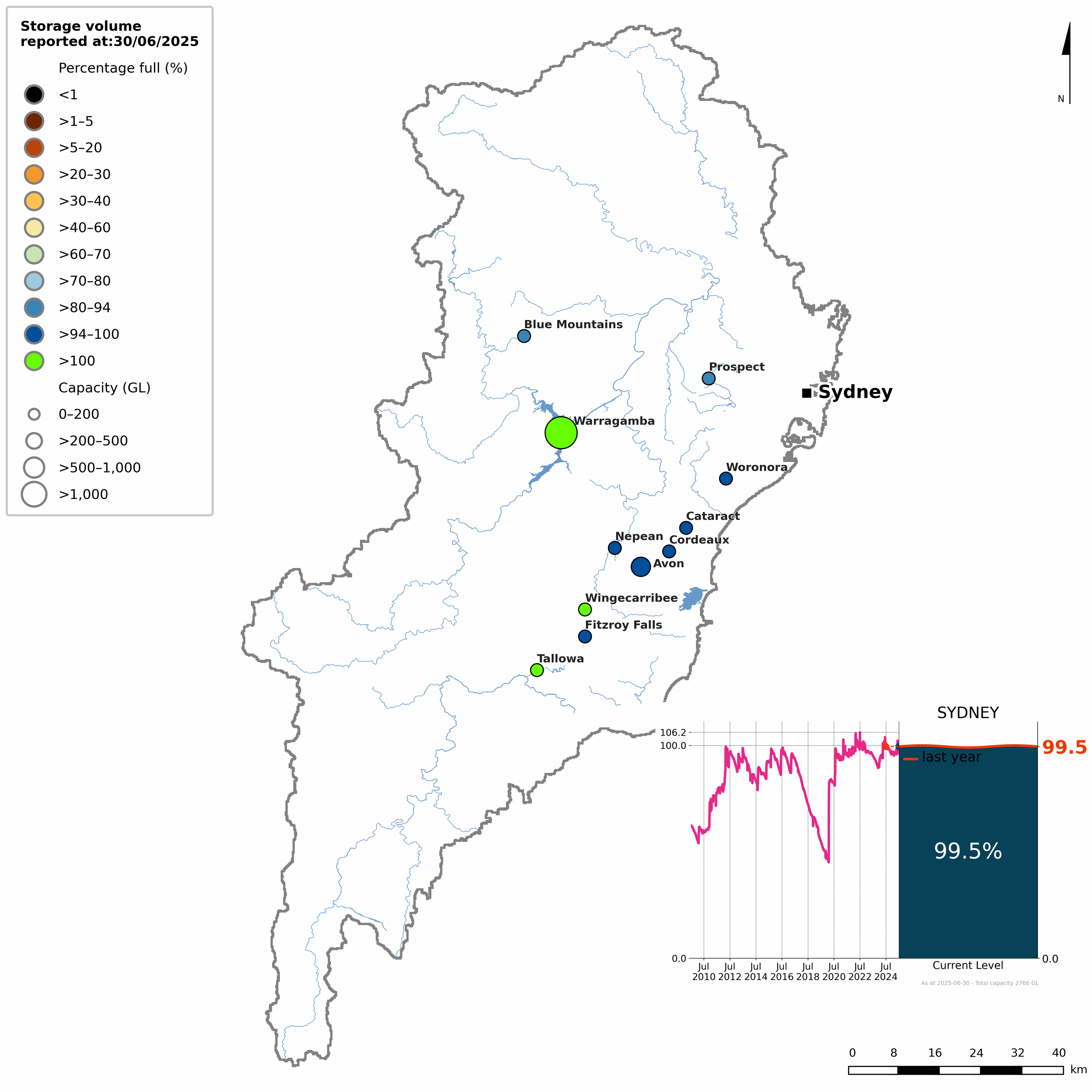 Map showing the status of each storage within the Sydney region at the end of the current reporting period. The storages are colour coded into ten categories of volume as a proportion of capacity. An inset line graph shows the time series of the region's total storage volume from July 2009.