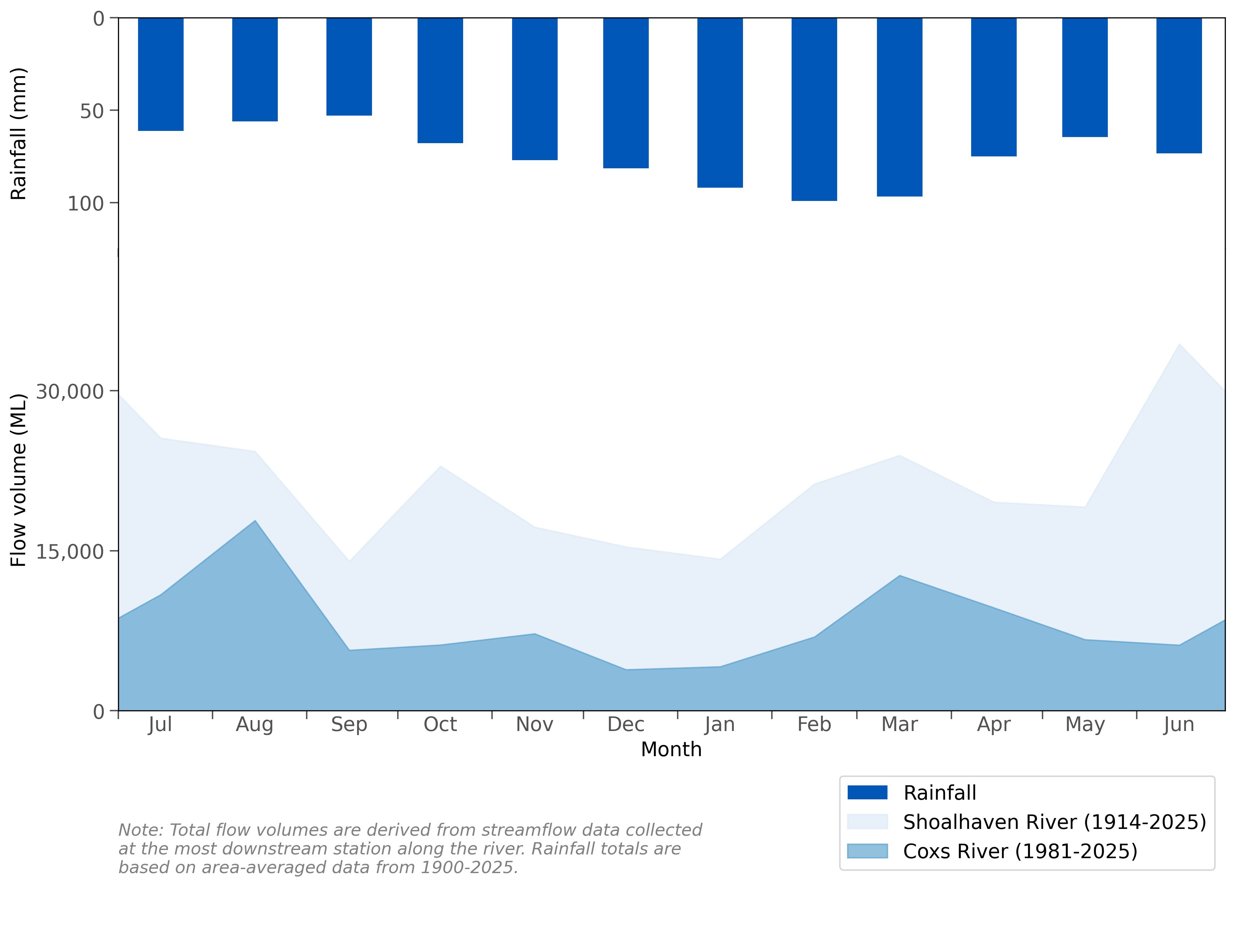 Composed graph of the long-term average monthly flow volume in the Sydney region's key gauging stations, based on data collected for the station's period of record (demonstrated by the 2D area graph), as well as an inverse bar graph showing the long-term monthly rainfall averages in the Sydney region, based on data collected from July 1900.