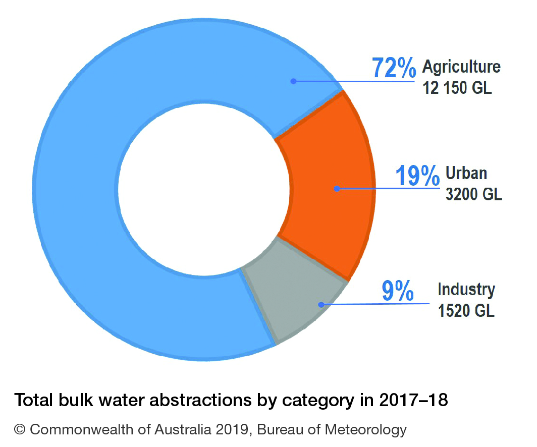 Water Pollution Pie Graph | My XXX Hot Girl