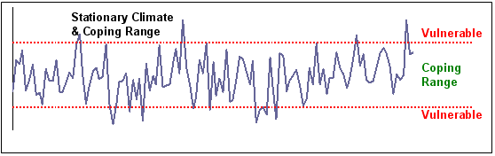 Graph of coping range trends
